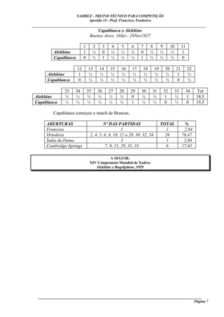 XADREZ - TREINO TÉCNICO PARA COMPETIÇÃO
                            Apostila 14 - Prof. Francisco Teodorico
_____________________________________________________________________________
                              Capablanca x Alekhine
                          Buenos Aires, 16Set - 28Nov1927

                            1        2        3    4   5    6    7    8        9        10        11
          Alekhine          1        ½        0    ½   ½    ½    0    ½        ½        ½          1
          Capablanca        0        ½        1    ½   ½    ½    1    ½        ½        ½          0

                       12       13       14       15   16   17   18       19       20        21        22
      Alekhine         1        ½        ½        ½    ½    ½    ½        ½        ½         1         ½
      Capablanca       0        ½        ½        ½    ½    ½    ½        ½        ½         0         ½

               23    24         25       26       27   28   29   30   31           32    33        34       Tot
 Alekhine      ½     ½          ½        ½        ½    ½    0    ½    ½            1     ½         1        18,5
 Capablanca    ½     ½          ½        ½        ½    ½    1    ½    ½            0     ½         0        15,5

         Capablanca começou o match de Brancas.

      ABERTURAS                          Nº DAS PARTIDAS                       TOTAL               %
      Francesa                                       1                            1                2,94
      Ortodoxa                   2, 4, 5, 6, 8, 10, 12 a 28, 30, 32, 34          26               76,47
      Índia da Dama                                  3                            1                2,94
      Cambridge-Springs                   7, 9, 11, 29, 31, 33                   6                17,65

                                            A SEGUIR:
                                 XIV Campeonato Mundial de Xadrez
                                    Alekhine x Bogoljubow, 1929




  ______________________________________________________________________________________
                                                                                    Página 7
 