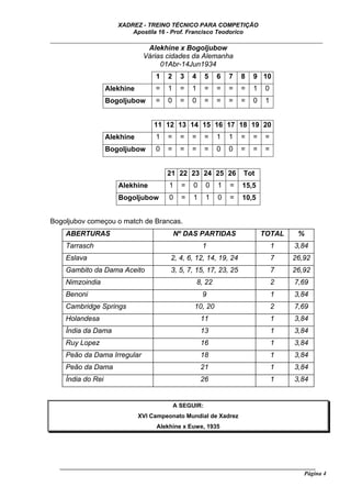 XADREZ - TREINO TÉCNICO PARA COMPETIÇÃO
                          Apostila 16 - Prof. Francisco Teodorico
_____________________________________________________________________________
                            Alekhine x Bogoljubow
                          Várias cidades da Alemanha
                               01Abr-14Jun1934
                                   1   2     3   4     5     6   7   8   9 10
                   Alekhine        =   1     =   1     =     =   =   =   1    0
                   Bogoljubow      =   0     =   0     =     =   =   =   0    1


                                   11 12 13 14 15 16 17 18 19 20
                   Alekhine        1   =     =   =     =     1   1   =   =    =
                   Bogoljubow      0   =     =   =     =     0   0   =   =    =


                                       21 22 23 24 25 26             Tot
                      Alekhine         1     =   0     0     1   =   15,5
                      Bogoljubow       0     =   1     1     0   =   10,5


Bogoljubov começou o match de Brancas.
    ABERTURAS                              Nº DAS PARTIDAS                   TOTAL     %
    Tarrasch                                          1                           1   3,84
    Eslava                              2, 4, 6, 12, 14, 19, 24                   7   26,92
    Gambito da Dama Aceito              3, 5, 7, 15, 17, 23, 25                   7   26,92
    Nimzoindia                                       8, 22                        2   7,69
    Benoni                                            9                           1   3,84
    Cambridge Springs                            10, 20                           2   7,69
    Holandesa                                         11                          1   3,84
    Índia da Dama                                     13                          1   3,84
    Ruy Lopez                                         16                          1   3,84
    Peão da Dama Irregular                            18                          1   3,84
    Peão da Dama                                      21                          1   3,84
    Índia do Rei                                      26                          1   3,84


                                           A SEGUIR:
                              XVI Campeonato Mundial de Xadrez
                                   Alekhine x Euwe, 1935




  ______________________________________________________________________________________
                                                                                    Página 4
 