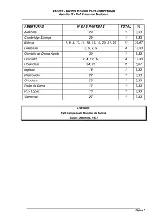 XADREZ - TREINO TÉCNICO PARA COMPETIÇÃO
                         Apostila 17 - Prof. Francisco Teodorico
_____________________________________________________________________________

 ABERTURAS                              Nº DAS PARTIDAS                  TOTAL        %
 Alekhine                                        29                         1        3,33
 Cambridge Springs                               25                         1        3,33
 Eslava                        1, 6, 8, 10, 11, 15, 16, 19, 20, 21, 23      11      36,67
 Francesa                                    3, 5, 7, 9                     4       13,33
 Gambito da Dama Aceito                          30                         1        3,33
 Grünfeld                                   2, 4, 12, 14                    4       13,33
 Holandesa                                     24, 26                       2        6,67
 Inglesa                                         18                         1        3,33
 Nimzoindia                                      22                         1        3,33
 Ortodoxa                                        28                         1       3,33
 Peão da Dama                                    17                         1        3,33
 Ruy López                                       13                         1        3,33
 Vienense                                        27                         1        3,33


                                        A SEGUIR:
                            XVII Campeonato Mundial de Xadrez
                                  Euwe x Alekhine, 1937




  ______________________________________________________________________________________
                                                                                    Página 7
 