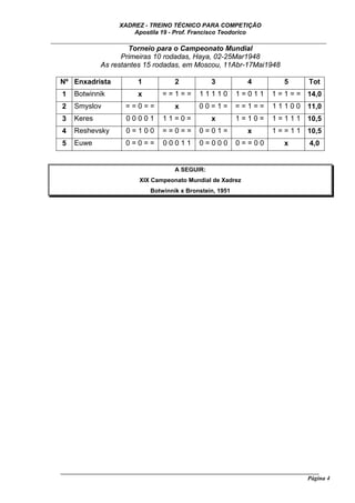 XADREZ - TREINO TÉCNICO PARA COMPETIÇÃO
                         Apostila 19 - Prof. Francisco Teodorico
_____________________________________________________________________________
                      Torneio para o Campeonato Mundial
                    Primeiras 10 rodadas, Haya, 02-25Mar1948
              As restantes 15 rodadas, em Moscou, 11Abr-17Mai1948

  Nº Enxadrista            1            2           3           4           5        Tot
   1   Botwinnik           x       ==1==        11110        1=011      1 = 1 = = 14,0
   2   Smyslov         ==0==            x       00=1=        ==1==      11100       11,0
   3   Keres           00001        11=0=           x        1=10=      1=111       10,5
   4   Reshevsky       0=100        ==0==       0=01=           x       1 = = 1 1 10,5
   5   Euwe            0=0==        00011       0=000        0==00          x        4,0


                                        A SEGUIR:
                            XIX Campeonato Mundial de Xadrez
                               Botwinnik x Bronstein, 1951




  ______________________________________________________________________________________
                                                                                    Página 4
 