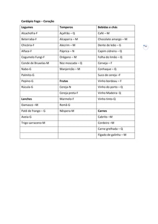 Cardápio Fogo – Coração
Legumes

Temperos

Bebidas e chás

Alcachofra-F

Açafrão – Q

Café – M

Beterraba-F

Alcaparra – M

Chocolate amargo – M

Chicória-F

Alecrim – M

Dente de leão – G

Alface-F

Páprica – N

Capim cidreira – Q

Cogumelo Fungi-F

Orégano – M

Folha do limão – Q

Conde de Bruxelas-M

Noz moscada – Q

Cerveja – F

Nabo-G

Manjericão – M

Conhaque – Q

Palmito-G

Suco de cereja –F

Pepino-G

Frutas

Vinho bordeau – F

Rúcula-G

Cereja-N

Vinho do porto – Q

Cereja preta-F

Vinho Madeira- Q

Lanches

Marmelo-F

Vinho tinto-Q

Damasco –M

Romã-G

Patê de frango – G

Nêspera-M

Carnes

Aveia-G

Cabrito –M

Trigo sarraceno-M

Cordeiro –M
Carne grelhada – Q
Fígado de galinha – M

16

 