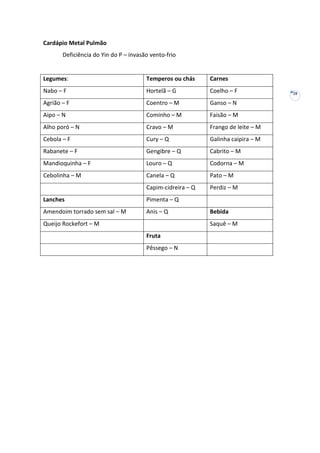 Cardápio Metal Pulmão
Deficiência do Yin do P – invasão vento-frio

Legumes:

Temperos ou chás

Carnes

Nabo – F

Hortelã – G

Coelho – F

Agrião – F

Coentro – M

Ganso – N

Aipo – N

Cominho – M

Faisão – M

Alho poró – N

Cravo – M

Frango de leite – M

Cebola – F

Cury – Q

Galinha caipira – M

Rabanete – F

Gengibre – Q

Cabrito – M

Mandioquinha – F

Louro – Q

Codorna – M

Cebolinha – M

Canela – Q

Pato – M

Capim-cidreira – Q

Perdiz – M

Lanches

Pimenta – Q

Amendoim torrado sem sal – M

Anis – Q

Queijo Rockefort – M

Bebida
Saquê – M

Fruta
Pêssego – N

28

 