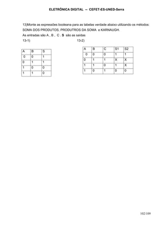 ELETRÔNICA DIGITAL -- CEFET-ES-UNED-Serra
102/109
13)Monte as expressões booleana para as tabelas verdade abaixo utilizando os métodos:
SOMA DOS PRODUTOS, PRODUTROS DA SOMA e KARNAUGH.
As entradas são A , B , C . S são as saídas
13-1) 13-2)
A B S
0 0 1
0 1 1
1 0 0
1 1 0
A B C S1 S2
0 0 0 1 1
0 1 1 X X
1 1 0 1 X
1 0 1 0 0
 