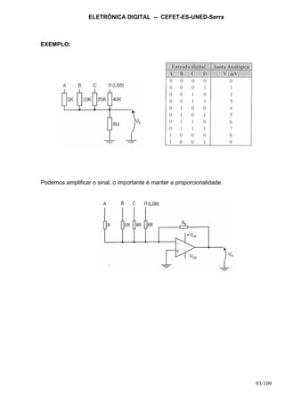 ELETRÔNICA DIGITAL -- CEFET-ES-UNED-Serra
93/109
EXEMPLO:
Podemos amplificar o sinal, o importante é manter a proporcionalidade.
 
