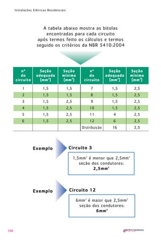100
Instalações Elétricas Residenciais
A tabela abaixo mostra as bitolas
encontradas para cada circuito
após termos feito os cálculos e termos
seguido os critérios da NBR 5410:2004
1 1,5 1,5 7 1,5 2,5
2 1,5 1,5 8 1,5 2,5
3 1,5 2,5 9 1,5 2,5
4 1,5 2,5 10 1,5 2,5
5 1,5 2,5 11 4 2,5
6 1,5 2,5 12 6 2,5
Distribuição 16 2,5
nº Seção Seção nº Seção Seção
do adequada mínima do adequada mínima
circuito (mm2
) (mm2
) circuito (mm2
) (mm2
)
1,5mm2
é menor que 2,5mm2
seção dos condutores:
2,5mm2
Circuito 3Exemplo
6mm2
é maior que 2,5mm2
seção dos condutores:
6mm2
Circuito 12Exemplo
1630 IER 14X21 ok 20.12.2006 17:57 Page 100
 