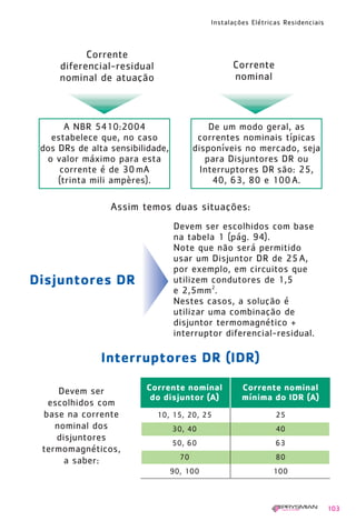 Instalações Elétricas Residenciais
103
Corrente
diferencial-residual
nominal de atuação
Assim temos duas situações:
A NBR 5410:2004
estabelece que, no caso
dos DRs de alta sensibilidade,
o valor máximo para esta
corrente é de 30mA
(trinta mili ampères).
Corrente
nominal
De um modo geral, as
correntes nominais típicas
disponíveis no mercado, seja
para Disjuntores DR ou
Interruptores DR são: 25,
40, 63, 80 e 100A.
Devem ser escolhidos com base
na tabela 1 (pág. 94).
Note que não será permitido
usar um Disjuntor DR de 25A,
por exemplo, em circuitos que
utilizem condutores de 1,5
e 2,5mm2
.
Nestes casos, a solução é
utilizar uma combinação de
disjuntor termomagnético +
interruptor diferencial-residual.
Disjuntores DR
Devem ser
escolhidos com
base na corrente
nominal dos
disjuntores
termomagnéticos,
a saber:
Interruptores DR (IDR)
Corrente nominal Corrente nominal
do disjuntor (A) mínima do IDR (A)
10, 15, 20, 25 25
30, 40 40
50, 60 63
70 80
90, 100 100
1630 IER 14X21 ok 20.12.2006 17:57 Page 103
 