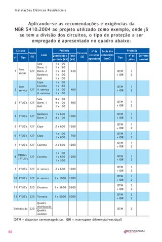 66
Instalações Elétricas Residenciais
Aplicando-se as recomendações e exigências da
NBR 5410:2004 ao projeto utilizado como exemplo, onde já
se tem a divisão dos circuitos, o tipo de proteção a ser
empregado é apresentado no quadro abaixo:
(DTM = disjuntor termomagnético. IDR = interruptor diferencial-residual)
Circuito
Tensão
(V)
Local
Corrente
(A)
nº de
circuitos
agrupados
Seção dos
condutores
(mm2
)
nº de Corrente
pólos nominal
Tipo
ProteçãoPotência
Quantidade x Total
potência (VA) (VA)
nº Tipo
Sala 1 x 100
Ilum.
Dorm. 1 1 x 160
1
social
127 Dorm. 2 1 x 160 620 DTM 1
Banheiro 1 x 100 + IDR 2
Hall 1 x 100
Copa 1 x 100
Ilum. Cozinha 1 x 160 DTM 1
2 serviço 127 A. serviço 1 x 100 460 + IDR 2
A. externa 1 x 100
Sala 4 x 100
3 PTUG’s 127 Dorm. 1 4 x 100 900 DTM 1
Hall 1 x 100 + IDR 2
4 PTUG’s 127
Banheiro 1 x 600
1000
DTM 1
Dorm. 2 4 x 100 + IDR 2
5 PTUG’s 127 Copa 2 x 600 1200
DTM 1
+ IDR 2
6 PTUG’s 127 Copa
1 x 100
700
DTM 1
1 x 600 + IDR 2
7 PTUG’s 127 Cozinha 2 x 600 1200
DTM 1
+ IDR 2
PTUG’s
1 x 100
8
+PTUE’s
127 Cozinha 1 x 600 1200 DTM 1
1 x 500 + IDR 2
9 PTUG’s 127 A. serviço 2 x 600 1200
DTM 1
+ IDR 2
10 PTUE’s 127 A. serviço 1 x 1000 1000
DTM 1
+ IDR 2
11 PTUE’s 220 Chuveiro 1 x 5600 5600
DTM 2
+ IDR 2
12 PTUE’s 220 Torneira 1 x 5000 5000
DTM 2
+ IDR 2
Quadro
Distribuição 220
distribuição
DTM 2
Quadro
medidor
1630 IER 14X21 ok 20.12.2006 17:57 Page 66
 