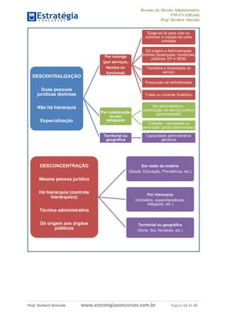 Resumo de Direito Administrativo
PM-PA (Oficial)
Prof. Herbert Almeida
Prof. Herbert Almeida www.estrategiaconcursos.com.br Página 12 de 41
DESCENTRALIZAÇÃO
Duas pessoas
jurídicas distintas
Não há hierarquia
Especialização
Por outorga
(por serviços,
técnica ou
funcional)
Exige-se lei para criar ou
autorizar a criação de outra
entidade
Dá origem a Administração
indireta (autarquias, fundações
públicas, EP e SEM)
Transfere a titularidade do
serviço
Presunção de definitividade
Tutela ou controle finalístico
Por colaboração
ou por
delegação
Ato administrativo -
autorização de serviço público
(precariedade)
Contrato - concessão ou
permissão (prazo determinado)
Territorial ou
geográfica
Capacidade administrativa
genérica
DESCONCENTRAÇÃO
Mesma pessoa jurídica
Há hierarquia (controle
hierárquico)
Técnica administrativa
Dá origem aos órgãos
públicos
Em razão da matéria
(Saúde, Educação, Previdência, etc.)
Por hierarquia
(ministério, superintendência,
delegacia, etc.)
Territorial ou geográfica
(Norte, Sul, Nordeste, etc.)
 