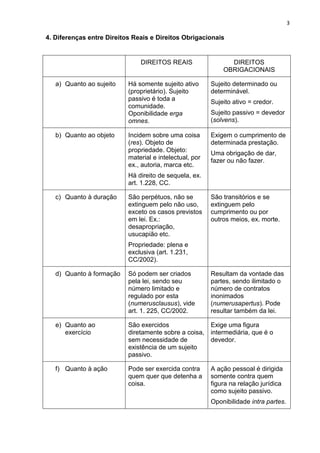 3
4. Diferenças entre Direitos Reais e Direitos Obrigacionais
DIREITOS REAIS DIREITOS
OBRIGACIONAIS
a) Quanto ao sujeito Há somente sujeito ativo
(proprietário). Sujeito
passivo é toda a
comunidade.
Oponibilidade erga
omnes.
Sujeito determinado ou
determinável.
Sujeito ativo = credor.
Sujeito passivo = devedor
(solvens).
b) Quanto ao objeto Incidem sobre uma coisa
(res). Objeto de
propriedade. Objeto:
material e intelectual, por
ex., autoria, marca etc.
Há direito de sequela, ex.
art. 1.228, CC.
Exigem o cumprimento de
determinada prestação.
Uma obrigação de dar,
fazer ou não fazer.
c) Quanto à duração São perpétuos, não se
extinguem pelo não uso,
exceto os casos previstos
em lei. Ex.:
desapropriação,
usucapião etc.
Propriedade: plena e
exclusiva (art. 1.231,
CC/2002).
São transitórios e se
extinguem pelo
cumprimento ou por
outros meios, ex. morte.
d) Quanto à formação Só podem ser criados
pela lei, sendo seu
número limitado e
regulado por esta
(numerusclausus), vide
art. 1. 225, CC/2002.
Resultam da vontade das
partes, sendo ilimitado o
número de contratos
inonimados
(numerusapertus). Pode
resultar também da lei.
e) Quanto ao
exercício
São exercidos
diretamente sobre a coisa,
sem necessidade de
existência de um sujeito
passivo.
Exige uma figura
intermediária, que é o
devedor.
f) Quanto à ação Pode ser exercida contra
quem quer que detenha a
coisa.
A ação pessoal é dirigida
somente contra quem
figura na relação jurídica
como sujeito passivo.
Oponibilidade intra partes.
 