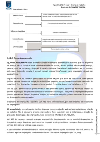 Apostila OAB 2ª Fase ≈ Direito do Trabalho 
Professor ALEXANDRE TEIXEIRA 
Curso de Direito – 2012.1 
Professor ALEXANDRE TEIXEIRA 
17 
Pessoa física 
+ 
Pessoalidade 
+ 
Não-eventualidade 
+ 
Subordinação 
+ 
Onerosidade 
1.1.2.2. Elementos essenciais 
Pessoa Jurídica não trabalha, presta serviço através de suas 
pessoas físicas. Só quem trabalha é pessoa natural. 
O empregado não se pode fazer substituir. 
Refere-se à permanência. 
Quando empregador e empregado celebram contrato de 
trabalho, surge para o empregador o poder empregatício. 
É a intenção de receber salário. 
a) pessoa física/natural: Esse elemento advém do conceito econômico de trabalho, que é o dispêndio 
de energia para a consecução de um determinado fim. Assim, pessoa jurídica não despende energia, 
pessoa jurídica é um pedaço de papel, é mera formalidade. Trabalho só pode ser feito por ser humano, 
pois quem despende energia é pessoal natural, pessoa física/natural. Logo, empregado só pode ser 
pessoa física. 
Alguns hospitais ao contratar profissionais da saúde exigem que estes se constituam como pessoa 
jurídica para se livrarem de obrigações trabalhistas, pagando aos profissionais mediante a emissão de 
nota fiscal. Esta é uma clara demonstração de fraude à Consolidação das Leis Trabalhistas – CLT. 
Art. 9º, CLT - Serão nulos de pleno direito os atos praticados com o objetivo de desvirtuar, impedir ou 
fraudar a aplicação dos preceitos contidos na presente Consolidação.. Não pode o empregado ser pessoa 
jurídica, pois esta é incapaz de prestar serviços pessoalmente a alguém, fazendo-o através de prepostos 
ou de seus próprios empregados. 
O conceito de empregado, segundo a CLT, não inclui a Pessoalidade, pois esta encontra-se no conceito 
de empregador. 
b) pessoalidade: esse elemento significa dizer que o empregado não pode se fazer substituir na relação 
de trabalho. Não é possível o próprio empregado se fazer substituir, pois a titularidade, a direção da 
prestação de serviços é do empregador. Esse raciocínio é inferido do art. 450, CLT. 
Art. 450. Ao emprego chamado a ocupar, em comissão, interinamente, ou em substituição eventual ou 
temporária, cargo diverso do que exercer na empresa, serão garantidas a contagem do tempo naquele 
serviço, bem como a volta ao cargo anterior. 
A pessoalidade é elemento essencial à caracterização do empregado, no entanto, não está prevista no 
conceito legal de empregado, sendo encontrado no conceito de empregador (art. 2º, CLT). 
 