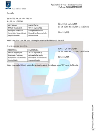 Apostila OAB 2ª Fase ≈ Direito do Trabalho 
Professor ALEXANDRE TEIXEIRA 
Curso de Direito – 2012.1 
Professor ALEXANDRE TEIXEIRA 
268 
Exemplo: 
§§ 1º e 2º, art. 14, Lei 5.584/70 
Art. 2º, Lei 1.060/50 
Súm. 337, I, a e b, II/TST 
Ou SDI ou OJ (OJ 219, SDI-1) ou Súmula 
RECORRIDA DIVERGÊNCIA 
TRT10ª Região (RO) TRT 8ª Região(RO) 
Advogado Particular 
Honorários Sucumbência 
Impossibilidade 
Súm. 296, I/TST 
Súm. 333/TST 
Advogado Particular 
Honorários Sucumbência 
Possibilidade 
Neste caso, não cabe RR, pois a divergência fere súmula sobre o assunto. 
Já se o exemplo for outro: 
Súm. 337, I, a e b, II/TST 
Ou SDI ou OJ (OJ 219, SDI-1) ou Súmula 
RECORRIDA DIVERGÊNCIA 
TRT10ª Região (RO) TRT 8ª Região(RO) 
Advogado Particular 
Honorários Sucumbência 
Possibilidade 
Súm. 296, I/TST 
Súm. 333/TST 
Advogado Particular 
Honorários Sucumbência 
Impossibilidade 
Neste caso, cabe RR pois a decisão tanto diverge de decisão de outro TRT como da Súmula. 
 