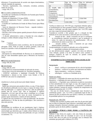 diferentes). É inconstitucional, de acordo com alguns doutrinadores,      Tributo                   Data de Vigência         Data de Aplicação
cabendo mandado de segurança.                                                                       (Eficácia)               (Cobrança)
- Decretos, regulamentos, atos, instruções, circulares, portarias,        IR                        15/01/1994               01/01/1995
ordens de serviços.                                                       II, IE,IPI, IOF, I        15/01/1994               15/01/1994
- Artigo 100, I CTN.                                                      Extraordinário,
                                                                          Empréstimo
   JULGADOS ADMINISTRATIVOS                                               Compulsório
- Conselho de Contribuintes do Ministério da Fazenda (para Federal,       decorrente de despesa
Municipal e Estadual).                                                    extraordinária
- Câmaras de Julgamento CAJ (para INSS).                                  Contribuição              15/01/1994               15/04/1994
- Junta de Julgamentos Fiscais – primeira instância – (para Belo          Previdenciária
Horizonte)                                                                Taxa                      15/01/1994               01/01/1995
- Conselho de Contribuintes do Estado de Minas Gerais (para Minas
Gerais)                                                                   Verifica-se ainda no art. 105 CTN que a legislação tributária aplica-
- Junta de Julgamento de Recursos Fiscais – segunda instância –           se imediatamente aos fatos geradores futuros e pendentes, cujo início
(para Belo Horizonte).                                                    tenha se verificado, mas não esteja completo (art. 116 CTN, tendo
- Artigo 100, II CTN.                                                     em vista a regra da irretroatividade da lei.
- Decisões viram normas apenas quando possuem eficácia normativa.         Considera-se ocorrido o fato gerador, que é a situação de fato
- inter partes.                                                           definida em lei como necessária e suficiente para sua ocorrência :
- A decisão administrativa contra a Fazenda faz coisa julgada e           •          situação de fato – desde o momento em que se verifiquem
extingue o crédito tributário (artigo 156, IX, CNT).                           as circunstâncias materiais necessárias a que se produzam os
                                                                               efeito. Ex. saída da mercadoria do estabelecimento - IPI, ou
Vias:                                                                          auferimento da renda no ano-base - IR;
        * Judicial                                                        •           situação jurídica – desde o momento em que esteja
        * Administrativa (mais econômica, não há necessidade de                definitivamente constituída.
advogado, célere. Pode ser usada, na prática, portanto, como uma          Excepcionalmente a lei pode ser aplicada a ato ou fato pretérito:
forma de se protelar o início do pagamento do tributo).
                                                                          •         penalidade resultantes de interpretação errônea;
                                                                          ato não definitivamente julgado : quando a lei deixe de defini-lo
Artigo 151 CNT
                                                                          como infração, quando a lei deixe de tratá-lo como contrário a
- Pressuposto de Admissibilidade do Recurso na via administrativa:
                                                                          qualquer exigência de ação ou omissão, ou quando comine
30% do valor demandado (apenas para o Ministério da Fazenda e
                                                                          penalidade menos severa.
INSS).
                                                                              INTERPRETAÇÃO E INTEGRAÇÃO DA LEGISLAÇÃO
  PRÁTICAS REITERADAS
                                                                                             TRIBUTÁRIA
- Artigo 100, III, CNT
                                                                          Interpretação
  CONVÊNIOS
- Artigo 100, IV, CNT                                                     •         literal – verifica-se o pensamento da lei e não do legislador;
- Ato bilateral da extraterritorialidade da aplicação da norma.           •         histórico – verifica-se as razões que inspiraram sua edição;
- Ocorre para a troca de informações (ex. encontrar sonegador).           •         lógico-sistemático – verifica-se o sistema;
- CONFAZ: uniformiza a ampliação (Conselho de Políticas                   •         teleológico – verifica-se a finalidade da lei.
Fazendárias) e alteram as leis, muitas vezes ferindo a CR. O
CONFAZ vale como lei complementar.                                        Quanto aos efeitos :
                                                                          a)extensiva – o legislador diz menos que deveria ou queria dizer;
                                                                          b)restritiva – o legislados diz mais que deveria dizer;
VIGÊNCIA E APLICAÇÃO DAS LEIS TRIBUTÁRIAS                                 c)declarativa – o legislador usou exatamente as palavras necessárias
- Vigência                                                                ao bem entendimento do texto legal, ou seja, não exagerou nem se
  Aquilo que está pronto para produzir efeitos, ou seja, 45 dias depois   conteve. Ex. interpreta-se d)literalmente : a suspensão e exclusão do
de oficialmente publicada (vacatio legis é o espaço de tempo entre a      crédito tributário, outorga de isenção, e dispensa do cumprimento de
data da publicação e a vigência da LICC)ou a data da publicação,          obrigações acessórias (art. 111 CTN).
quando não há vacatio legis. Não se destinando à vigência                 - Em caso de dúvida haverá a interpretação mais favorável ao
temporária, a lei terá vigor até que outra a modifique ou a revogue       contribuinte quanto : (art. 112 CTN): à capitulação legal do fato, à
expressa ou tacitamente, nos casos de serem incompatíveis ou              natureza do fato ou natureza dos seus efeitos, à autoria, ou à natureza
quando regule inteiramente a matéria de forma diferente.                  da penalidade aplicável ou sua graduação.
A vigência dos atos normativos é a data da publicação, das decisões
administrativas é 30 dias da data da publicação e dos convênios a         Integração (art. 108 CTN)
data neles prevista.                                                      - Nenhum fato ocorrido na prática pode estar fora da previsão legal,
                                                                          mas na falta de disposição legal expressa a autoridade pode utiliza :
Aplicação                                                                 analogia (situações obscuras), princípios gerais de direito tributário,
Possibilidade de incidência de um mandamento legal à hipótese             princípios gerais de direito público e eqüidade.
concreta ocorrida, ou seja, em regra há a aplicação do princípio da
anterioridade que determina que é vedado cobrar tributos no mesmo         A FAZENDA PÚBLICA PODE PEDIR A FALÊNCIA DO
exercício financeiro em que haja sido publicada a lei que o instituiu     DEVEDOR?
ou aumentou. Ex.                                                          Falência é uma forma de coação e não uma forma de execução.
                                                                          Pode-se escolher entre ser vinculado ou usar a Lei de Execução
                                                                          Fiscal? Não, deve ser pela Lei de Execução, mas os tribunais têm
                                                                          entendido que pode pedir a falência (TJ e STJ)
 