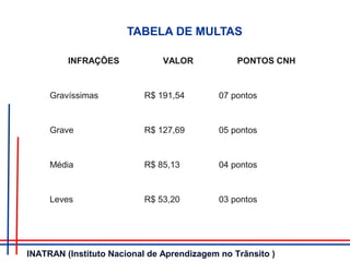 TABELA DE MULTAS
INFRAÇÕES VALOR PONTOS CNH
Gravíssimas R$ 191,54 07 pontos
Grave R$ 127,69 05 pontos
Média R$ 85,13 04 pontos
Leves R$ 53,20 03 pontos
INATRAN (Instituto Nacional de Aprendizagem no Trânsito )
 