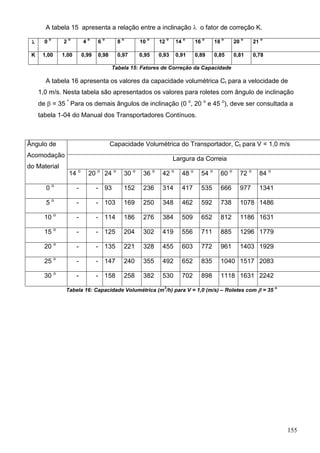 155
A tabela 15 apresenta a relação entre a inclinação  o fator de correção K.
 0
o
2
o
4
o
6
o
8
o
10
o
12
o
14
o
16
o
18
o
20
o
21
o
K 1,00 1,00 0,99 0,98 0,97 0,95 0,93 0,91 0,89 0,85 0,81 0,78
Tabela 15: Fatores de Correção da Capacidade
A tabela 16 apresenta os valores da capacidade volumétrica Ct para a velocidade de
1,0 m/s. Nesta tabela são apresentados os valores para roletes com ângulo de inclinação
de  = 35 º
Para os demais ângulos de inclinação (0 o
, 20 o
e 45 o
), deve ser consultada a
tabela 1-04 do Manual dos Transportadores Contínuos.
Ângulo de
Acomodação
do Material
Capacidade Volumétrica do Transportador, Ct para V = 1,0 m/s
Largura da Correia
14 o
20 o
24 o
30 o
36 o
42 o
48 o
54 o
60 o
72 o
84 o
0 o
- - 93 152 236 314 417 535 666 977 1341
5 o
- - 103 169 250 348 462 592 738 1078 1486
10 o
- - 114 186 276 384 509 652 812 1186 1631
15 o
- - 125 204 302 419 556 711 885 1296 1779
20 o
- - 135 221 328 455 603 772 961 1403 1929
25 o
- - 147 240 355 492 652 835 1040 1517 2083
30 o
- - 158 258 382 530 702 898 1118 1631 2242
Tabela 16: Capacidade Volumétrica (m
3
/h) para V = 1,0 (m/s) – Roletes com  = 35
o
 