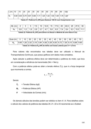 160
L (m) 10 15 20 25 30 40 50 60 70 80 90 100
N1 0,50 0,63 0,74 0,81 0,95 1,11 1,25 1,42 1,50 1,64 1,75 1,87
Tabela 21: Potência N1 (HP) para Deslocar 100 t/h num Comprimento L (m)
Alt. (m) 2 3 5 7,5 10 12,5 15 17,5 20 22,5 25 27,5 30
Nh 0,8 1,2 1,9 2,8 3,7 4,7 5,6 6,5 7,4 8,4 9,3 10,2 11,1
Tabela 22: Potência Nh (HP) para Elevar ou Descer o Material de uma Altura H (m)
Guia (m) 5 10 20 25 30 35 40 45 50 55 60 65 70
Ng 0,60 1,26 2,52 3,18 3,84 4,56 5,28 6,00 6,72 7,38 8,10 8,88 9,60
Tabela 23: Potência Ng (HP) de Atrito com Guias Laterais para V = 1,0 m/s
Para valores não encontrados nas tabelas deve ser utilizado o Manual de
Transportadores Contínuos, que possui gráficos com dados mais completos.
Após calcular a potência efetiva deve ser determinada a potência do motor, que leva
em consideração a eficiência da transmissão (Nm = Ne/).
Com a potência efetiva pode-se obter a tensão efetiva (Te), que é a força tangencial
que movimenta a correia.
V
N75
T e
e


Sendo:
Te = Tensão Efetiva (kgf)
Ne = Potência Efetiva (HP)
V = Velocidade da Correia (m/s)
Os demais cálculos das tensões podem ser obtidos no item 4.1.4. Para detalhes sobre
o cálculo dos valores de potência das tabelas 20, 21, 22 e 23 recomenda-se o Dubbel.
 