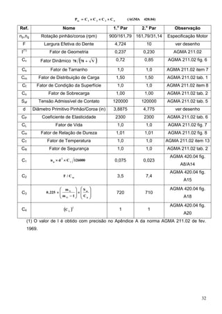 32
420.04)(AGMACCCCP 4321ac

Ref. Nome 1.o
Par 2.o
Par Observação
np,ng Rotação pinhão/coroa (rpm) 900/161,79 161,79/31,14 Especificação Motor
F Largura Efetiva do Dente 4,724 10 ver desenho
I(1)
Fator de Geometria 0,237 0,230 AGMA 211.02
Cv Fator Dinâmico  V7878  0,72 0,85 AGMA 211.02 fig. 6
Cs Fator de Tamanho 1,0 1,0 AGMA 211.02 item 7
Cm Fator de Distribuição de Carga 1,50 1,50 AGMA 211.02 tab. 1
Cf Fator de Condição da Superfície 1,0 1,0 AGMA 211.02 item 8
Co Fator de Sobrecarga 1,00 1,00 AGMA 211.02 tab. 2
Saf Tensão Admissível de Contato 120000 120000 AGMA 211.02 tab. 5
d Diâmetro Primitivo Pinhão/Coroa (in) 3,8875 4,775 ver desenho
CP Coeficiente de Elasticidade 2300 2300 AGMA 211.02 tab. 6
CL Fator de Vida 1,0 1,0 AGMA 211.02 fig. 7
CH Fator de Relação de Dureza 1,01 1,01 AGMA 211.02 fig. 8
CT Fator de Temperatura 1,0 1,0 AGMA 211.02 item 13
CR Fator de Segurança 1,0 1,0 AGMA 211.02 tab. 2
C1 126000Cdn v
2
p
 0,075 0,023
AGMA 420.04 fig.
A8/A14
C2 m
C/F 3,5 7,4
AGMA 420.04 fig.
A15
C3 

















p
ac
G
G
C
S
1m
m
225,0 720 710
AGMA 420.04 fig.
A18
C4  2
L
C 1 1
AGMA 420.04 fig.
A20
(1) O valor de I é obtido com precisão no Apêndice A da norma AGMA 211.02 de fev.
1969.
 
