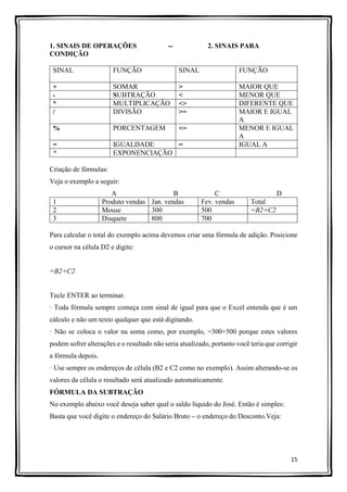 15
1. SINAIS DE OPERAÇÕES -- 2. SINAIS PARA
CONDIÇÃO
SINAL FUNÇÃO SINAL FUNÇÃO
+ SOMAR > MAIOR QUE
- SUBTRAÇÃO < MENOR QUE
* MULTIPLICAÇÃO <> DIFERENTE QUE
/ DIVISÃO >= MAIOR E IGUAL
A
% PORCENTAGEM <= MENOR E IGUAL
A
= IGUALDADE = IGUAL A
^ EXPONENCIAÇÃO
Criação de fórmulas:
Veja o exemplo a seguir:
A B C D
1 Produto vendas Jan. vendas Fev. vendas Total
2 Mouse 300 500 =B2+C2
3 Disquete 800 700
Para calcular o total do exemplo acima devemos criar uma fórmula de adição. Posicione
o cursor na célula D2 e digite:
=B2+C2
Tecle ENTER ao terminar.
· Toda fórmula sempre começa com sinal de igual para que o Excel entenda que é um
cálculo e não um texto qualquer que está digitando.
· Não se coloca o valor na soma como, por exemplo, =300+500 porque estes valores
podem sofrer alterações e o resultado não seria atualizado, portanto você teria que corrigir
a fórmula depois.
· Use sempre os endereços de célula (B2 e C2 como no exemplo). Assim alterando-se os
valores da célula o resultado será atualizado automaticamente.
FÓRMULA DA SUBTRAÇÃO
No exemplo abaixo você deseja saber qual o saldo líquido do José. Então é simples:
Basta que você digite o endereço do Salário Bruto – o endereço do Desconto.Veja:
 