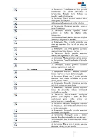 A ferramenta Transformação livre permite
             transformar um objeto utilizando as
             ferramentas Rotação livre, Rotação de
             ângulo, escala e Inclinação.
             A ferramenta Cortar permite remover áreas
             indesejadas dos objetos.
             A ferramenta Faca permite cortar objetos.
             A ferramenta Borracha permite remover
             áreas do desenho.
             A ferramenta Excluir segmento virtual
             permite as partes de objetos entre
             interseções.
             A ferramenta Zoom permite alterar o nível de
             ampliação na janela de desenho.
             A ferramenta Mão permite controlar que
             parte do desenho fica visível na janela de
             desenho.
             A ferramenta Mão livre permite desenhar
             segmentos de linha únicos e curvas.
             A ferramenta Bézier permite desenhar
             curvas, um segmento de cada vez.
             A ferramenta Mídia artística oferece acesso
             as ferramentas Pincel Espalhador, Caligrafia
             e Pressão
             A ferramenta Caneta permite desenhar
             curvas, segmento de cada vez.
Ferramenta                       Descrição
             A ferramenta Polilinha permite desenhar
             linhas e curvas no modo de visualização.
             A ferramenta Curva com 3 pontos permite
             desenhar uma curva definindo os pontos
             inicial, final e central.
             A ferramenta Conexão interativa permite
             unir dois objetos por uma linha.
             A ferramenta Dimensão permite desenhar
             linhas de dimensão vertical, horizontal,
             inclinada ou angular.
             A ferramenta Preenchimento inteligente
             permite criar objetos a partir de áreas
             contornadas para, então, aplicar um
             preenchimento a esses objetos.
             A ferramenta Desenho inteligente converte
             as pinceladas à mão livre em formas básicas
             e curvas suavizadas.
             A ferramenta Retângulo permite desenhar
             quadrados e retângulos.
             A ferramenta Retângulo com 3 pontos
             permite desenhar retângulos em um ângulo.
             A ferramenta Elipse permite desenhar elipses
             e círculos.
             A ferramenta Elipse com 3 pontos permite
             desenhar elipses em um ângulo.


                                         11
 
