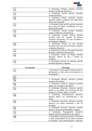 A ferramenta Polígono permite desenhar
             estrelas e polígonos simétricos.
             A ferramenta Estrela permite desenhar
             estrelas perfeitas.
             A ferramenta Estrela complexa permite
             desenhar estrelas complexas que apresentam
             lados com interseção
             A ferramenta Papel gráfico permite desenhar
             uma grade de linhas, semelhante à de um
             papel quadriculado.
             A ferramenta Espiral permite desenhar
             espirais simétricas e logarítmicas.
             A ferramenta Formas básicas permite
             escolher entre um conjunto de formas,
             incluindo hexagrama, um rosto sorridente e
             um triângulo retângulo.
             A ferramenta Formas de seta permite
             desenhar setas com diversas formas, direções
             e números de pontas.
             A ferramenta Formas de fluxograma permite
             desenhar símbolos de fluxograma.
             A ferramenta Formas de banner permite
             desenhar objetos de fita e formas de
             explosão.
             A ferramenta Formas de legenda permite
             desenhar legendas e etiquetas.

Ferramenta                    Descrição
             A ferramenta Texto permite digitar palavras
             diretamente na tela como texto palavras ou
             de parágrafo.

             A ferramenta Mistura interativa permite
             misturar dois objetos.
             A ferramenta Contorno interativo permite
             aplicar um contorno a um objeto.
             A ferramenta Distorção interativa permite
             aplicar a um objeto uma distorção do tipo
             Empurrar ou Puxar, Zíper ou Torcer.
             A ferramenta Sombreamento interativo
             permite aplicar um sombreamento a um
             objeto.
             A ferramenta Envelope interativo permite
             distorcer um objeto arrastando a nós do
             envelope.
             A ferramenta Extrusão interativa permite
             aplicar a ilusão de profundidade a objetos.
             A ferramenta Transparência interativa
             permite aplicar transparências aos objetos.
             A ferramenta Conta-gotas permite selecionar
             e copiar propriedades de um objeto na janela
             de desenho, como preenchimento, espessura


                                         12
 