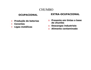 OCUPACIONAL 
• PPrroodduuççããoo ddee bbaatteerriiaass 
• CCoorraanntteess 
• LLiiggaass mmeettáálliiccaass 
CHUMBO 
EEXXTTRRAA-OOCCUUPPAACCIIOONNAALL 
o PPrreesseennttee eemm ttiinnttaass aa bbaassee 
ddee cchhuummbboo 
o DDeessccaarrggaass iinndduussttrriiaaiiss 
o AAlliimmeennttoo ccoonnttaammiinnaaddoo 
 