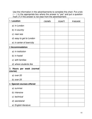 61
Use the information in the advertisements to complete this chart. Put a tick
( ) in the appropriate box where the answer is “yes” and put a question
mark (?) if the answer is not clear from the advertisement:
1. Location CROWN CRAFT PARADE
a) in London
b) in country
c) near sea
d) easy to get to London
e) in center of town/city
2.Accommodation
a) in institution
b) in hostel
c) with families
d) where students like
3. Hours per week (normal
course)
a) over 20
b) over 25
4. Special courses offered
a) summer
b) intensive
c) technical
d) secretarial
e) English literature
 