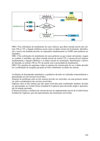 OBS 3 Nas solicitações de atendimento de casos clínicos, que dêem entrada através das cen-
trais 190 ou 193, a ligação telefônica assim como os dados iniciais de localização, identifica-
ção e motivo da chamada deverão ser repassados imediatamente ao SAMU para poderem ser
regulados;
OBS. 4 Nas solicitações de atendimento de casos policiais ou que exijam salvamento, resgate
ou combate à incêndios, que dêem entrada através da central 192, a mesma deverá repassar
imediatamente a ligação telefônica e os dados iniciais de localização, identificação e motivo
da chamada, às centrais 190 ou 193, de acordo com a necessidade de atendimento;
OBS.5 Por questões de segurança, todos os repasses de comunicação de voz e dados deverão
ter a confirmação de recepção que pode ser feita verbalmente ou dentro do sistema.


Avaliações de desempenho quantitativo e qualitativo deverão ser realizadas trimestralmente e
apresentadas aos três serviços envolvidos;
Soluções de problemas entre as três centrais deverão ser resolvidos, em uma primeira instân-
cia, pelos coordenadores dos serviços envolvidos;
Impasses entre as três centrais que não sejam resolvidos pela coordenação imediata, deverão
ser apresentados ao Comitê Gestor Estadual de Urgências para discussão ampla e apresenta-
ção de solução pactuada;
O desenvolvimento e melhoria do sistema deverá ser implementado através do Comitê Gestor
Estadual de Urgências, que tem representantes das instituições envolvidas;




                                                                                           105
 