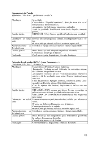 Edema agudo de Pulmão
(Síndrome: “falta de ar”, “problema de coração”).

Abordagem                Sexo, idade
                         Características: Dispnéia importante?; Secreção rósea pela boca?;
                         Intolerância ao decúbito dorsal?;
                         Antecedentes Cardiológicos e tratamentos realizados
                         Sinais de gravidade: distúrbios de consciência, dispnéia, sudorese,
                         palidez,.
Decisão técnica          UTI MÓVEL (USA): Sempre que identificado sinais de gravidade

Orientações ao solici- Repouso absoluto em posição sentado, solicite para afrouxar as ves-
tante                  tes.
                       Orientar para que não seja realizado nenhuma ingesta oral.
Acompanhamento     da Subsidiar as equipe com dados técnicos e demais necessidades
decisão técnica
Decisão gestora        Busca do serviço mais adequado na grade de referência
                       Comunicação ao serviço de destino
Finalização            Confirmar recepção do paciente e liberação da viatura


Patologias Respiratórias ( DPOC, Asma, Pneumonias...):
(Síndromes “Falta de Ar”, “Cansado”)
Abordagem               Características: Dispnéia; Cianose; Sudorese;
                         Taquicardia; Confusão mental; Utilização da musculatura acessó-
                        ria; Exaustão; Incapacidade de falar.
                        Antecedentes Medicação em uso; Freqüência das crises; Internações
                        anteriores Já foi medicado nesta crise; Doença cárdio-pulmonar
                        associada.
                        Sinais de gravidade: Agitação, confusão, sonolência, coma; Ciano-
                        se, sudorese; Dispnéia intensa; Dificuldade para falar,
                        Crise de aspecto não habitual, inquietando o paciente ou seus
                        familiares.
Decisão técnica         UTI MÓVEL (USA): sempre que fatores de mau prognóstico ou
                        pelo menos um critério de gravidade estiverem associados.
                        USB: ASMA LEVE/MODERADA sem fatores de mau prognóstico
                        (gravidade).
Orientações ao solici- Repouso absoluto em posição confortável, solicite para afrouxar as
tante                   vestes.
                        Orientar uso de broncodilatadores, caso já faça uso.
                        Colocar paciente em local arejado
                        Orientar para que não seja realizado nenhuma ingesta oral.
Acompanhamento       da Subsidiar as equipe com dados técnicos e demais necessidades
decisão técnica
Decisão gestora         Busca do serviço mais adequado na grade de referência quando não
                        há melhora do quadro no domicílio.
                        Comunicação ao serviço de destino
Finalização             Confirmar recepção do paciente e liberação da viatura




                                                                                        110
 