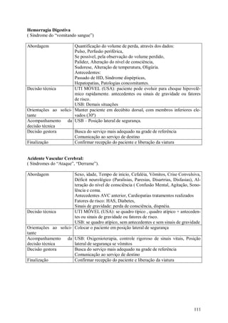 Hemorragia Digestiva
( Síndrome do “vomitando sangue”)

Abordagem              Quantificação do volume de perda, através dos dados:
                       Pulso, Perfusão periférica,
                       Se possível, pela observação do volume perdido,
                       Palidez, Alteração do nível de consciência,
                       Sudorese, Alteração de temperatura, Oligúria.
                       Antecedentes:
                       Passado de HD, Síndrome dispépticas,
                       Hepatopatias, Patologias concomitantes.
Decisão técnica        UTI MÓVEL (USA): paciente pode evoluir para choque hipovolê-
                       mico rapidamente. antecedentes ou sinais de gravidade ou fatores
                       de risco.
                       USB: Demais situações
Orientações ao solici- Manter paciente em decúbito dorsal, com membros inferiores ele-
tante                  vados (30º)
Acompanhamento     da USB – Posição lateral de segurança.
decisão técnica
Decisão gestora        Busca do serviço mais adequado na grade de referência
                       Comunicação ao serviço de destino
Finalização            Confirmar recepção do paciente e liberação da viatura


Acidente Vascular Cerebral:
( Síndromes do “Ataque”, “Derrame”).

Abordagem              Sexo, idade, Tempo de início, Cefaléia, Vômitos, Crise Convulsiva,
                       Déficit neurológico (Paralisias, Paresias, Disartrias, Disfasias), Al-
                       teração do nível de consciência ( Confusão Mental, Agitação, Sono-
                       lência e coma.
                       Antecedentes AVC anterior, Cardiopatias tratamentos realizados
                       Fatores de risco: HAS, Diabetes,
                       Sinais de gravidade: perda de consciência, dispnéia.
Decisão técnica        UTI MÓVEL (USA): se quadro típico , quadro atípico + anteceden-
                       tes ou sinais de gravidade ou fatores de risco.
                       USB: se quadro atípico, sem antecedentes e sem sinais de gravidade
Orientações ao solici- Colocar o paciente em posição lateral de segurança
tante
Acompanhamento     da USB: Oxigenioterapia, controle rigoroso de sinais vitais, Posição
decisão técnica        lateral de segurança se vômitos
Decisão gestora        Busca do serviço mais adequado na grade de referência
                       Comunicação ao serviço de destino
Finalização            Confirmar recepção do paciente e liberação da viatura




                                                                                         111
 