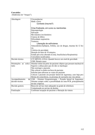 Convulsão:
(Síndromes do “Ataque”).

Abordagem               Circunstâncias:
                        Idade e Sexo
                               Contexto (trauma?)

                       Crise finalizada, em curso ou reentrantes
                       Sintomatologia:
                       Salivação
                       Movimentos involuntários
                       Cianose de lábios
                       Dificuldade respiratória
                       Tremores
                               Liberação de esfíncteres.
                       Antecedentes:Epilepsia, Etilista, uso de drogas, traumas há 12 ho-
                       ras.
                       Critérios de gravidade:
                       Duração de mais de 10 minutos,
                       Estado pós-crise alterado (Coma, Insuficiência Respiratória)
                       Convulsões recidivantes.
Decisão técnica        UTI MÓVEL (USA): Quando houver um sinal de gravidade
                       USB: Demais casos
Orientações ao solici- Orientar retirar de perto do paciente objetos que possam machucá-lo
tante                  Segurar a cabeça para que ele não se machuque
                       Não restringir o paciente
                       Não colocar os dedos na boca do paciente
                       Solicitar para afrouxar as vestes do paciente
                       Colocar o paciente em posição lateral de segurança, caso haja pro-
                       blemas de consciência, ou presença de secreções nas vias aéreas
Acompanhamento     da USB – Orientar Oxigenioterapia + Posição lateral de Segurança.
decisão técnica        Orientar sempre sobre a possibilidade de uma PCR, principalmente
                       devido à hipóxia
Decisão gestora        Busca do serviço mais adequado na grade de referência
                       Comunicação ao serviço de destino
Finalização            Confirmar recepção do paciente e liberação da viatura




                                                                                      112
 