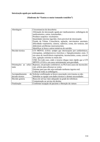 Intoxicação aguda por medicamentos:

                  (Síndrome do “Tentou se matar tomando remédios”)




Abordagem              Circunstancias da descoberta:
                       Afirmação da intoxicação aguda por medicamentos: embalagens de
                       medicamentos, cartas, testemunhas...
                       Produtos suspeitos: receituários
                       Quantidade máxima ingerida e hora provável de intoxicação.
                       Estado da Vítima: Consciência, agitação, movimentos anormais,
                       dificuldade respiratória, cianose, sudorese, coma, dor torácica, dor
                       abdominal, problemas neurosensoriais.
                       Identificar se houve outras tentativas de suicídio.
Decisão técnica        UTI MÓVEL (USA): sempre que intoxicações por cardiotônicos,
                       cloroquinas, antidepressivos tricíclicos e hipoglicemiantes orais. E
                       em casos de insuficiência respiratória, inconscientes, coma, convul-
                       sões, agitação extrema ou muita dor.
                       USB: Em todo caso, onde o recurso chegue mais rápido que a UTI
                       MÓVEL (USA) e em casos notoriamente sem gravidade.
Orientações ao solici- Repouso, em posição confortável, ou PLS (nos casos de inconsciên-
tante                  cia), solicite para afrouxar as vestes.
                       Orientar para que não seja realizado nenhuma ingesta oral.
                       Coleta de todas as embalagens.
Acompanhamento     da Solicitar confirmação se houve associação com trauma ou não.
decisão técnica        Subsidiar as equipe com dados técnicos e demais necessidades
Decisão gestora        Busca do serviço mais adequado na grade de referência
                       Comunicação ao serviço de destino
Finalização            Confirmar recepção do paciente e liberação da viatura




                                                                                       114
 