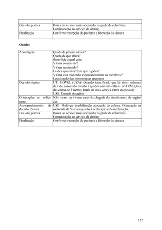 Decisão gestora        Busca do serviço mais adequado na grade de referência
                       Comunicação ao serviço de destino
Finalização            Confirmar recepção do paciente e liberação da viatura


Quedas

Abordagem              Queda da própria altura?
                       Queda de que altura?
                       Superfície a qual caiu
                       Vítima consciente?
                       Vítima respirando?
                       Lesões aparentes? Em que regiões?
                       Vítima esta movendo espontaneamente os membros?
                       Localização das hemorragias aparentes
Decisão técnica        UTI MÓVEL (USA): Quando identificado que há risco iminente
                       de vida, associado ou não à quadro com indicativos de TRM, Que-
                       das acima de 3 metros (mais de duas vezes a altura da pessoa)
                       USB: Demais situações
Orientações ao solici- Não mexer na vítima antes da chegada do atendimento de urgên-
tante                  cia.
Acompanhamento     da USB –Reforçar imobilização adequada de coluna. Orientação ao
decisão técnica        motorista da Viatura quanto à aceleração e desaceleração.
Decisão gestora        Busca do serviço mais adequado na grade de referência
                       Comunicação ao serviço de destino
Finalização            Confirmar recepção do paciente e liberação da viatura




                                                                                   122
 
