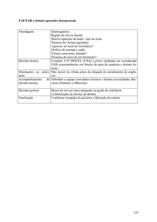 FAF/FAB e demais agressões interpessoais


Abordagem              Interrogatório:
                       Região do tiro ou facada
                       Motivo aparente da lesão - tipo de arma
                       Número de vítimas agredidas
                       Agressor no local da ocorrência?
                       Orifício de entrada e saída
                       Vítima consciente, falando?
                       Presença de mais de um ferimento?
Decisão técnica        Conduta: UTI MÓVEL (USA) a priori, podendo ser considerada
                       USB ocasionalmente em função do grau de urgência e demais fa-
                       tores.
Orientações ao solici- Não mexer na vítima antes da chegada do atendimento de urgên-
tante                  cia.
Acompanhamento     da Subsidiar a equipe com dados técnicos e demais necessidades (Re-
decisão técnica        curso Humanos e Materiais)

Decisão gestora        Busca do serviço mais adequado na grade de referência
                       Comunicação ao serviço de destino
Finalização            Confirmar recepção do paciente e liberação da viatura




                                                                                   123
 