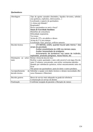 Queimaduras

Abordagem              Tipo de agente causador (Incêndios, líquidos ferventes, substân-
                       cias químicas, explosões, eletrocussões...)
                       Localização e aspecto da queimadura
                       A vítima está falando?
                       Respirando?
                       Houve queimadura no nariz e boca?
                       Sinais de Gravidade Imediata:
                       Distúrbios de consciência
                       Dificuldade respiratória
                       Voz rouca
                       Acima de 15%, em adultos e idosos
                       Acima de 5 % em crianças
                       Localização: Face, pescoço, orifícios naturais.
Decisão técnica                UTI MÓVEL (USA), quando houver pelo menos 1 dos
                       sinais de gravidade
                               Avaliar possibilidade de USB nos demais casos.
                               Avaliar necessidade de analgesia.
                               Acionamento de bombeiros nos casos de incêndio,
                       explosões, produtos perigosos, riscos físicos, etc
Orientações ao solici- Retirar vítima da área de risco
tante                  Resfriar a parte queimada o mais cedo possível com água fria du-
                       rante 15 minutos, sem pressão, sem retirar vestimentas aderidos
                       Quando por substâncias químicas, retirar mecanicamente antes de
                       lavar
                       Não passar nas queimaduras: pasta de dente e outros produtos.
Acompanhamento     da Subsidiar a equipe com dados técnicos e demais necessidades (Re-
decisão técnica        curso Humanos e Materiais)

Decisão gestora         Busca do serviço mais adequado na grade de referência
                        Comunicação ao serviço de destino
Finalização             Confirmar recepção do paciente e liberação da viatura




                                                                                    124
 
