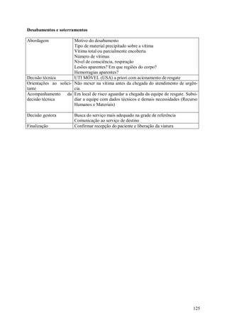 Desabamentos e soterramentos

Abordagem              Motivo do desabamento
                       Tipo de material precipitado sobre a vítima
                       Vítima total ou parcialmente encoberta
                       Número de vítimas
                       Nível de consciência, respiração
                       Lesões aparentes? Em que regiões do corpo?
                       Hemorragias aparentes?
Decisão técnica        UTI MÓVEL (USA) a priori com acionamento de resgate
Orientações ao solici- Não mexer na vítima antes da chegada do atendimento de urgên-
tante                  cia.
Acompanhamento     da Em local de risco aguardar a chegada da equipe de resgate. Subsi-
decisão técnica        diar a equipe com dados técnicos e demais necessidades (Recurso
                       Humanos e Materiais)

Decisão gestora         Busca do serviço mais adequado na grade de referência
                        Comunicação ao serviço de destino
Finalização             Confirmar recepção do paciente e liberação da viatura




                                                                                    125
 