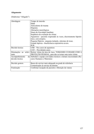 Afogamento

(Síndromes “Afogado”)

Abordagem              Tempo de imersão
                       Idade
                       Antecedente de trauma
                       Dispnéia
                       Alterações neurológicas
                       Sinais de Gravidade Imediata:
                       Seqüência de avaliação da vítima:
                       Aquastress - paciente respirando às vezes, discretamente hipotér-
                       mico, com arrepios.
                       Pequena Hipóxia - pequena inalação, sintomas de tosse.
                       Grande hipóxia - Insuficiência respiratória severa.
                       PCR
Decisão técnica        USB – Nos casos de aquastress
                       UAV – Nos demais casos
Orientações ao solici- Retirar vítima da área de risco, TOMANDO CUIDADO COM A
tante                  PROTEÇÃO PESSOAL, para não se tornar uma outra vítima
Acompanhamento     da Subsidiar a equipe com dados técnicos e demais necessidades (Re-
decisão técnica        curso Humanos e Materiais)

Decisão gestora         Busca do serviço mais adequado na grade de referência
                        Comunicação ao serviço de destino
Finalização             Confirmar recepção do paciente e liberação da viatura




                                                                                     127
 
