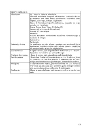 CORPO ESTRANHO
Abordagem                QP: Dispnéia, disfagia, odinofagia
                         Sintomas Associados: Pesquisar inicialmente a localização do cor-
                         po estranho e estes sinais estarão relacionados a localização como
                         dispnéia, odinofagia, disfagia, sangramento
                         Sinais de Gravidade:Torpor,Coma,Cianose, rouquidão se corpo
                         estranho em vias aéreas
                         Exame físico e Sinais Vitais: PA, Pulso, FR
                         Conduta inicial: ( o que já foi realizado)
                         Exames: RX, endoscopia
                         Evolução:
                         Recurso Solicitado: normalmente endoscopia ou broncoscopia e
                         avaliação da cirurgia
                         Justificativa:
                         Pertinência:
Orientação técnica       Se localização em vias aéreas e paciente está em Insuficiência
                         Respiratória com sinais de gravidade, orientar quanto a estabelecer
                         via aérea definitiva: Crico ou Traqueostomia
Decisão técnica          Hospital terciário, com disponibilidade de leito em UTI , Hospital
                         Secundário ou Terciário que tenha endoscopia
Avaliação dos recursos    Busca do serviço mais adequado na grade de referência
Decisão gestora           Hospital de Destino e Comunicação ao serviço. Se não tem sinais
                         de gravidade e o caso fica pendente é importante que a Central
                         sempre atualize os dados do paciente para acompanhar a evolução
Transporte               Acompanhamento médico, preferencialmente em UTI móvel se
                         tiver sinais de gravidade, caso contrário apenas remoção simples
                         com acompanhamento de profissional de enfermagem
Finalização              Checar se as condições do paciente correspondem ao que foi pas-
                         sado




                                                                                         129
 