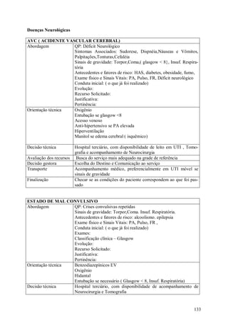 Doenças Neurológicas

AVC ( ACIDENTE VASCULAR CEREBRAL)
Abordagem          QP: Déficit Neurológico
                   Sintomas Associados: Sudorese, Dispnéia,Náuseas e Vômitos,
                   Palpitações,Tonturas,Cefaléia
                   Sinais de gravidade: Torpor,Coma,( glasgow < 8}, Insuf. Respira-
                   tória
                   Antecedentes e fatores de risco: HAS, diabetes, obesidade, fumo,
                   Exame físico e Sinais Vitais: PA, Pulso, FR, Déficit neurológico
                   Conduta inicial: ( o que já foi realizado)
                   Evolução:
                   Recurso Solicitado:
                   Justificativa:
                   Pertinência:
Orientação técnica Oxigênio
                   Entubação se glasgow <8
                   Acesso venoso
                   Anti-hipertensivo se PA elevada
                   Hiperventilação
                   Manitol se edema cerebral ( isquêmico)

Decisão técnica          Hospital terciário, com disponibilidade de leito em UTI , Tomo-
                         grafia e acompanhamento de Neurocirurgia
Avaliação dos recursos    Busca do serviço mais adequado na grade de referência
Decisão gestora          Escolha do Destino e Comunicação ao serviço
Transporte               Acompanhamento médico, preferencialmente em UTI móvel se
                         sinais de gravidade
Finalização              Checar se as condições do paciente correspondem ao que foi pas-
                         sado


ESTADO DE MAL CONVULSIVO
Abordagem          QP: Crises convulsivas repetidas
                   Sinais de gravidade: Torpor,Coma. Insuf. Respiratória.
                   Antecedentes e fatores de risco: alcoolismo. epilepsia
                   Exame físico e Sinais Vitais: PA, Pulso, FR ,
                   Conduta inicial: ( o que já foi realizado)
                   Exames:
                   Classificação clínica – Glasgow
                   Evolução:
                   Recurso Solicitado:
                   Justificativa:
                   Pertinência:
Orientação técnica Benzodiazepínicos EV
                   Oxigênio
                   Hidantal
                   Entubação se necessário ( Glasgow < 8, Insuf. Respiratória)
Decisão técnica    Hospital terciário, com disponibilidade de acompanhamento de
                   Neurocirurgia e Tomografia


                                                                                     133
 