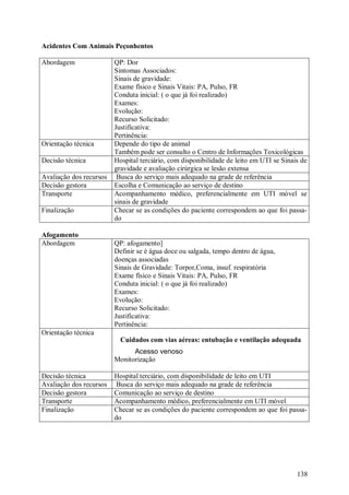 Acidentes Com Animais Peçonhentos

Abordagem                QP: Dor
                         Sintomas Associados:
                         Sinais de gravidade:
                         Exame físico e Sinais Vitais: PA, Pulso, FR
                         Conduta inicial: ( o que já foi realizado)
                         Exames:
                         Evolução:
                         Recurso Solicitado:
                         Justificativa:
                         Pertinência:
Orientação técnica       Depende do tipo de animal
                         Também pode ser consulto o Centro de Informações Toxicológicas
Decisão técnica          Hospital terciário, com disponibilidade de leito em UTI se Sinais de
                         gravidade e avaliação cirúrgica se lesão extensa
Avaliação dos recursos    Busca do serviço mais adequado na grade de referência
Decisão gestora          Escolha e Comunicação ao serviço de destino
Transporte               Acompanhamento médico, preferencialmente em UTI móvel se
                         sinais de gravidade
Finalização              Checar se as condições do paciente correspondem ao que foi passa-
                         do

Afogamento
Abordagem                QP: afogamento]
                         Definir se é água doce ou salgada, tempo dentro de água,
                         doenças associadas
                         Sinais de Gravidade: Torpor,Coma, insuf. respiratória
                         Exame físico e Sinais Vitais: PA, Pulso, FR
                         Conduta inicial: ( o que já foi realizado)
                         Exames:
                         Evolução:
                         Recurso Solicitado:
                         Justificativa:
                         Pertinência:
Orientação técnica
                           Cuidados com vias aéreas: entubação e ventilação adequada
                               Acesso venoso
                         Monitorização

Decisão técnica          Hospital terciário, com disponibilidade de leito em UTI
Avaliação dos recursos    Busca do serviço mais adequado na grade de referência
Decisão gestora          Comunicação ao serviço de destino
Transporte               Acompanhamento médico, preferencialmente em UTI móvel
Finalização              Checar se as condições do paciente correspondem ao que foi passa-
                         do




                                                                                         138
 