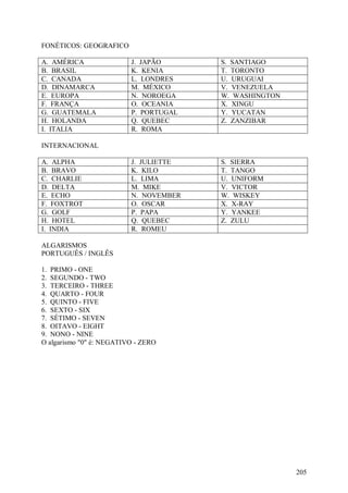 FONÉTICOS: GEOGRAFICO

A. AMÉRICA                J. JAPÃO      S. SANTIAGO
B. BRASIL                 K. KENIA      T. TORONTO
C. CANADA                 L. LONDRES    U. URUGUAI
D. DINAMARCA              M. MÉXICO     V. VENEZUELA
E. EUROPA                 N. NOROEGA    W. WASHINGTON
F. FRANÇA                 O. OCEANIA    X. XINGU
G. GUATEMALA              P. PORTUGAL   Y. YUCATAN
H. HOLANDA                Q. QUEBEC     Z. ZANZIBAR
I. ITALIA                 R. ROMA

INTERNACIONAL

A. ALPHA                  J. JULIETTE   S. SIERRA
B. BRAVO                  K. KILO       T. TANGO
C. CHARLIE                L. LIMA       U. UNIFORM
D. DELTA                  M. MIKE       V. VICTOR
E. ECHO                   N. NOVEMBER   W. WISKEY
F. FOXTROT                O. OSCAR      X. X-RAY
G. GOLF                   P. PAPA       Y. YANKEE
H. HOTEL                  Q. QUEBEC     Z. ZULU
I. INDIA                  R. ROMEU

ALGARISMOS
PORTUGUÊS / INGLÊS

1. PRIMO - ONE
2. SEGUNDO - TWO
3. TERCEIRO - THREE
4. QUARTO - FOUR
5. QUINTO - FIVE
6. SEXTO - SIX
7. SÉTIMO - SEVEN
8. OITAVO - EIGHT
9. NONO - NINE
O algarismo "0" é: NEGATIVO - ZERO




                                                        205
 