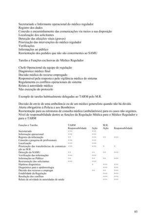 Secretariado e Informante operacional do médico regulador
Registro dos dados
Conexão e encaminhamento das comunicações via meios a sua disposição
Localização dos solicitantes
Detecção das afecções vitais (graves)
Priorização das intervenções do médico regulador
Verificações
Informações ao público
Reorientação dos pedidos que não são concernentes ao SAMU

Tarefas e Funções exclusivas do Médico Regulador

Chefe Operacional da equipe de regulação
Diagnóstico médico final
Decisão médica do recurso empregado
Responsável pela resposta e pela vigilância médica do sistema
Regulamenta os conflitos operacionais do sistema
Relata à autoridade médica
Não execução do protocolo

Exemplo de tarefas habitualmente delegadas ao TARM pelo M.R.

Decisão de envio de uma ambulância ou de um médico generalista quando não há dúvida.
Alerta obrigatório à Polícia e aos Bombeiros
Reorientação para as estruturas de consulta médica (ambulatórios) para os casos não urgentes.
Nível de responsabilidade dentre as funções da Regulação Médica para o Médico Regulador e
para o TARM

Funções e Tarefas                           TARM                      M.R.
                                            Responsabilidade   Ação   Ação   Responsabilidade
Secretariado                                +++                +++
Informação operacional                      +++                +++
Registro da informação                      ++                 +++    ++     +++
Conexão e pesquisa de profissionais         +++                +++
Localização                                 +++                +++
Priorização das transferências de comunica- +++                +++    +      +
ção ao M.R.
Detecção do NAMU                            ++                 ++     ++     +++
Verificação das informações                 +++                +++
Informações ao Público                      ++                 ++     ++     +++
Reorientação dos solicitantes               +++                +++
Hipótese diagnóstica                                           +      +++    +++
Diagnóstico para a epidemiologia                                      +++    +++
Decisão dos recursos a empregar                                ++     ++     +++
Estabilidade da Regulação                                             +++    +++
Resolução dos conflitos                                               +++    +++
Relato de atividade às autoridades de saúde                           +++    +++




                                                                                                83
 