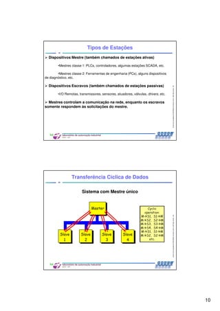 10
CentrodeCompetênciaPROFIBUSdoBrasil,2010,USPSãoCarlos-SP
19
Tipos de Estações
Dispositivos Mestre (também chamados de estações ativas)
•Mestres classe 1: PLCs, controladores, algumas estações SCADA, etc.
•Mestres classe 2: Ferramentas de engenharia (PCs), alguns dispositivos
de diagnóstico, etc.
Dispositivos Escravos (também chamados de estações passivas)
•I/O Remotas, transmissores, sensores, atuadores, válvulas, drivers, etc.
Mestres controlam a comunicação na rede, enquanto os escravos
somente respondem às solicitações do mestre.
CentrodeCompetênciaPROFIBUSdoBrasil,2010,USPSãoCarlos-SP
20
Transferência Cíclica de Dados
Sistema com Mestre único
 