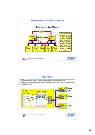 11
CentrodeCompetênciaPROFIBUSdoBrasil,2010,USPSãoCarlos-SP
21
Transferência Cíclica de Dados
Sistema com dois Mestres
CentrodeCompetênciaPROFIBUSdoBrasil,2010,USPSãoCarlos-SP
22
Operação
As operações PROFIBUS não necessitam de programação adicional.
Toda comunicação é realizada automaticamente pelos chips PROFIBUS presentes
em cada dispositivo.
 
