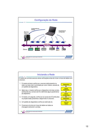 13
CentrodeCompetênciaPROFIBUSdoBrasil,2010,USPSãoCarlos-SP
25
Configuração da Rede
Configurações do
Sistema
Ferramentas de
Configuração
CentrodeCompetênciaPROFIBUSdoBrasil,2010,USPSãoCarlos-SP
26
O mestre de controle executa várias verificações antes de iniciar a troca de dados com
o escravo.
1. O mestre primeiro verifica se o escravo está presente na
rede e se este não é controlado por outro mestre, através de
um pedido de diagnóstico.
2. Após isso, o mestre verifica se o dispositivo é do tipo correto,
verificando seu número de ID e definindo alguns parâmetros
do dispositivo.
3. O mestre, em seguida, verifica se os canais de I/O atribuídos
no projeto estão presentes e disponíveis no escravo.
4. Um pedido de diagnóstico verifica se está tudo ok.
5. O escravo só entra em troca de dados se todas as
checagens estiverem corretas.
Diagnóstico
Ajustar
Parâmetros
Checar
Configuração
Diagnóstico
Troca de
Dados
Iniciando a Rede
 