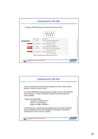 25
CentrodeCompetênciaPROFIBUSdoBrasil,2010,USPSãoCarlos-SP
49
• Pinagem PROFIBUS para conectores de 9 pinos, Sub-D:
Cabeamento RS-485
obrigatórios
CentrodeCompetênciaPROFIBUSdoBrasil,2010,USPSãoCarlos-SP
50
• Os dois condutores do par trançado carregam os sinais “Data line plus”
(B-line) e “Data line minus” (A-line).
• Os cabos PROFIBUS em geral possuem código em cores. Normalmente
são o vermelho e o verde. Entretanto é possível encontrar cabos com
outros padrões.
• Segue a recomendação:
• Vermelho – B (RxD/TxD-P)
• Verde – A (RxD/TxD-N)
(Regra em inglês: “BREAD”)
• É essencial que o padrão de cores adotado para A e B seja mantido em
toda a instalação para se evitar problemas na operação. Inversão dos
condutores é um erro comum no campo!
Cabeamento RS-485
 