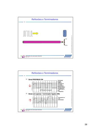28
CentrodeCompetênciaPROFIBUSdoBrasil,2010,USPSãoCarlos-SP
55
Reflexões e Terminadores
CentrodeCompetênciaPROFIBUSdoBrasil,2010,USPSãoCarlos-SP
56
Reflexões e Terminadores
Sinal PROFIBUS OK
Sinal com apenas 1 terminador ligado (ON)
Terminação
correta.
12Mbit/s
Terminadores
em ambas
extremidades
Reflexão normal
por dispositivo
< 500mV pico a
pico
1 dispositivo
Terminador em
uma
extremidade
 