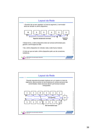 38
CentrodeCompetênciaPROFIBUSdoBrasil,2010,USPSãoCarlos-SP
75
• Quando não se tem repetidor no final do segmento, o terminador
deve ser ativado no último dispositivo.
• Desta forma, o último dispositivo deve ser sempre alimentado para
garantir a terminação da rede.
• Se o último dispositivo for retirado, toda a rede ficaria instável.
• A não ser que se isole o último dispositivo pelo uso de conectores
isoladores.
Layout da Rede
Segmento devidamente terminado Segmento
isolado
CentrodeCompetênciaPROFIBUSdoBrasil,2010,USPSãoCarlos-SP
76
Quando requisitos de projeto implicam em um mestre no meio do
segmento, deve-se ativar os terminadores em ambos escravos das
extremidades. Estes escravos devem permanecer sempre
energizados.
Layout da Rede
Um segmento
Sem terminadores aqui
 