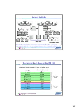 40
CentrodeCompetênciaPROFIBUSdoBrasil,2010,USPSãoCarlos-SP
79
Layout da Rede
Cabos óticos
T=terminador ativado
Desenho da instalação: 1 ou 2 folhas com comprimentos dos cabos e endereços
dos dispositivos. Lembrar sempre de marcar claramente os endereços nos dispositivos!
CentrodeCompetênciaPROFIBUSdoBrasil,2010,USPSãoCarlos-SP
80
Comprimento de Segmentos RS-485
Quando se utilizam cabos PROFIBUS RS-485 do tipo A:
Baud Rate
Comprimento máximo do
segmento
Baud Rates
Baixos
Baud Rates
Altos
 