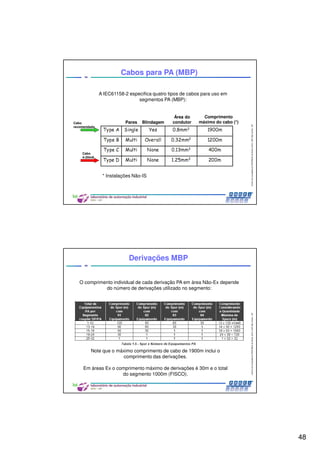 48
CentrodeCompetênciaPROFIBUSdoBrasil,2010,USPSãoCarlos-SP
95
A IEC61158-2 especifica quatro tipos de cabos para uso em
segmentos PA (MBP):
* Instalações Não-IS
Cabos para PA (MBP)
Pares
Área do
condutor
Comprimento
máximo do cabo (*)Blindagem
Cabo
4-20mA
Cabo
recomendado
CentrodeCompetênciaPROFIBUSdoBrasil,2010,USPSãoCarlos-SP
96
Derivações MBP
O comprimento individual de cada derivação PA em área Não-Ex depende
do número de derivações utilizado no segmento:
Note que o máximo comprimento de cabo de 1900m inclui o
comprimento das derivações.
Em áreas Ex o comprimento máximo de derivações é 30m e o total
do segmento 1000m (FISCO).
 