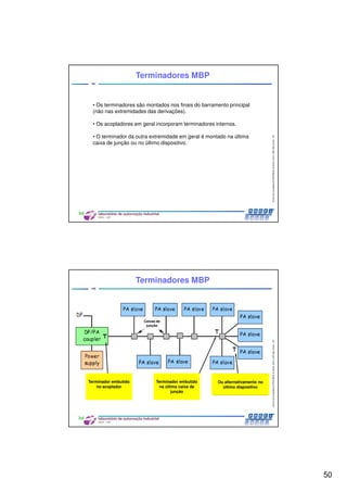 50
CentrodeCompetênciaPROFIBUSdoBrasil,2010,USPSãoCarlos-SP
99
• Os terminadores são montados nos finais do barramento principal
(não nas extremidades das derivações).
• Os acopladores em geral incorporam terminadores internos.
• O terminador da outra extremidade em geral é montado na última
caixa de junção ou no último dispositivo.
Terminadores MBP
CentrodeCompetênciaPROFIBUSdoBrasil,2010,USPSãoCarlos-SP
100
Terminadores MBP
Terminador embutido
no acoplador
Terminador embutido
na última caixa de
junção
Ou alternativamente no
último dispositivo
Caixas de
junção
 
