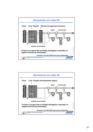 51
CentrodeCompetênciaPROFIBUSdoBrasil,2010,USPSãoCarlos-SP
101
Isolação mínima 500Vac
O tronco e os spurs têm os shields interligados e aterrados no
negativo da fonte de alimentação.
Barreira de segurança intrínsecaLink / CouplerFonte
Aterramento em redes PA
Consultar norma IEC 60079 para áreas classificadas
CentrodeCompetênciaPROFIBUSdoBrasil,2010,USPSãoCarlos-SP
102
O tronco e os spurs têm os shields interligados e aterrados no
negativo da fonte de alimentação.
Link / Coupler intrinsecamente seguroFonte
Aterramento em redes PA
Isolação mínima 500Vac
Consultar norma IEC 60079 para áreas classificadas
 
